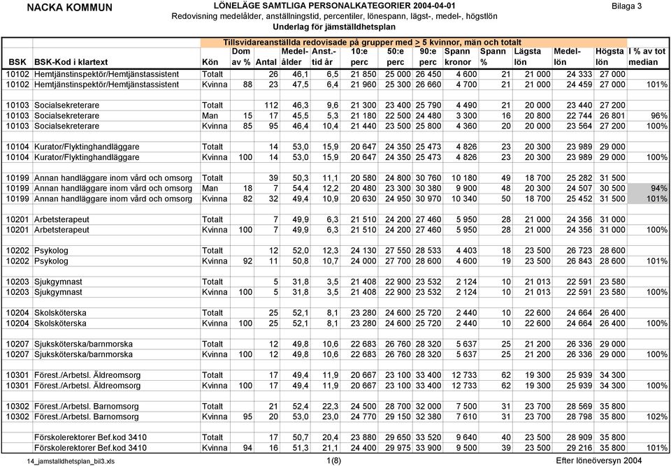 440 27 200 10103 Socialsekreterare Man 15 17 45,5 5,3 21 180 22 500 24 480 3 300 16 20 800 22 744 26 801 96% 10103 Socialsekreterare Kvinna 85 95 46,4 10,4 21 440 23 500 25 800 4 360 20 20 000 23 564