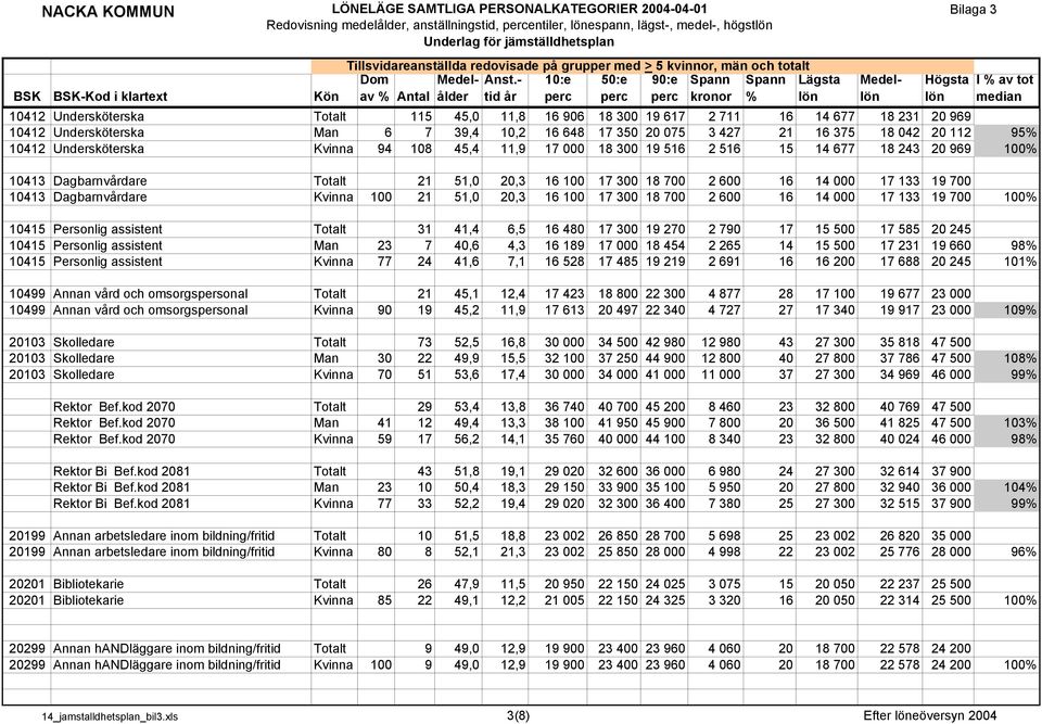 700 2 600 16 14 000 17 133 19 700 10413 Dagbarnvårdare Kvinna 100 21 51,0 20,3 16 100 17 300 18 700 2 600 16 14 000 17 133 19 700 100% 10415 Personlig assistent Totalt 31 41,4 6,5 16 480 17 300 19