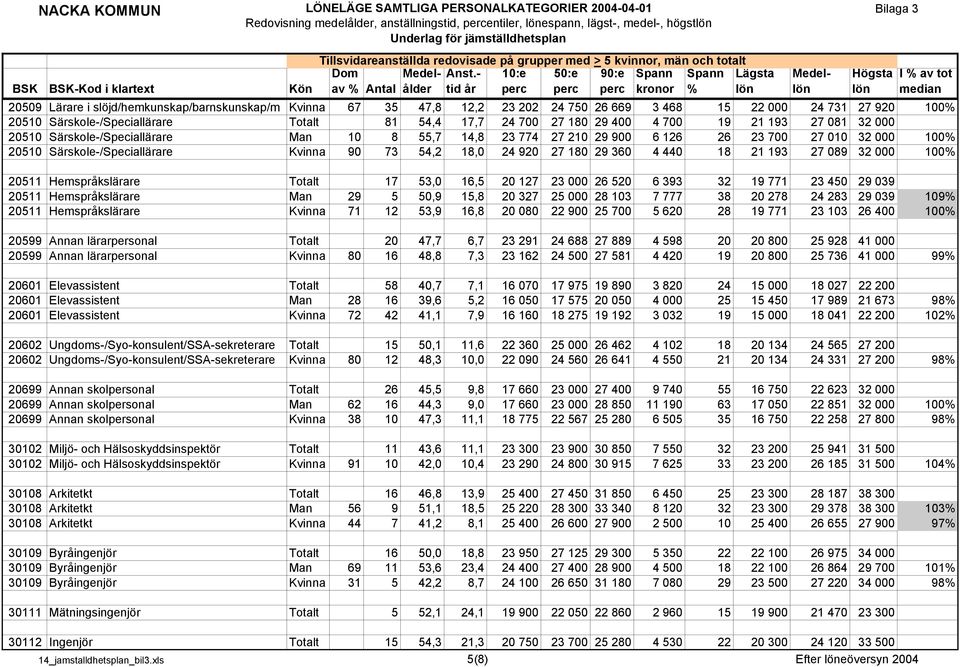 20510 Särskole-/Speciallärare Kvinna 90 73 54,2 18,0 24 920 27 180 29 360 4 440 18 21 193 27 089 32 000 100% 20511 Hemspråkslärare Totalt 17 53,0 16,5 20 127 23 000 26 520 6 393 32 19 771 23 450 29