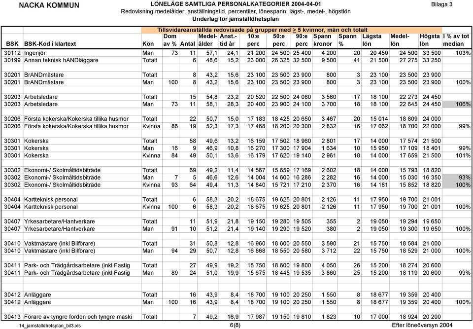 23 100 23 500 23 900 100% 30203 Arbetsledare Totalt 15 54,8 23,2 20 520 22 500 24 080 3 560 17 18 100 22 273 24 450 30203 Arbetsledare Man 73 11 58,1 28,3 20 400 23 900 24 100 3 700 18 18 100 22 645
