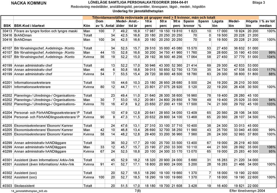 Totalt 34 52,5 15,7 29 510 35 000 45 080 15 570 53 27 450 36 632 51 000 40107 Bitr förvalningschef, Avdelnings- /Konto Man 44 15 52,8 16,6 30 200 34 750 41 960 11 760 39 28 600 35 190 43 050 99%