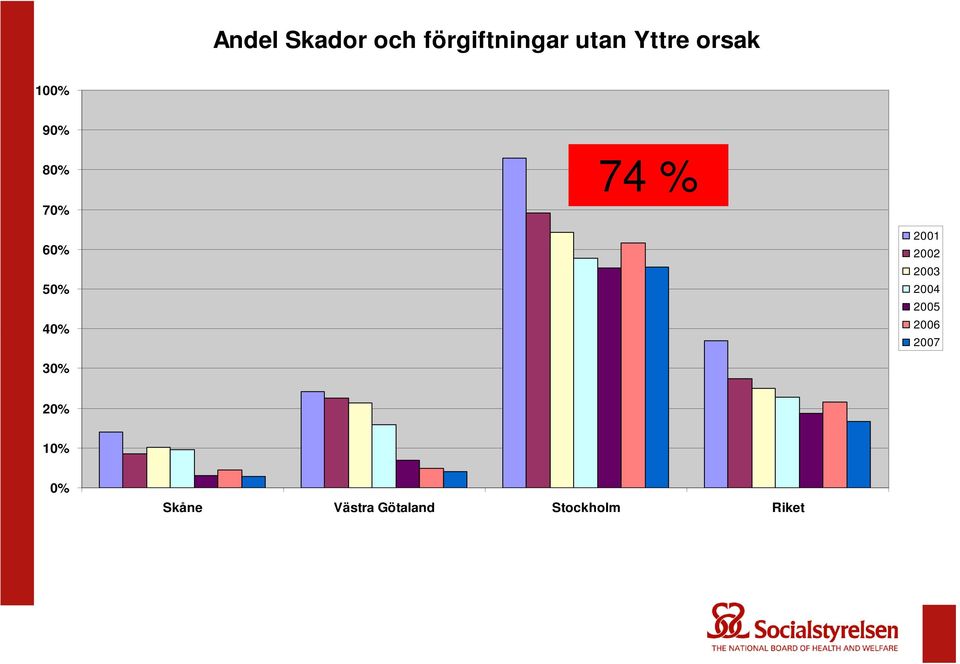 2001 2002 2003 2004 2005 2006 2007 30% 20%