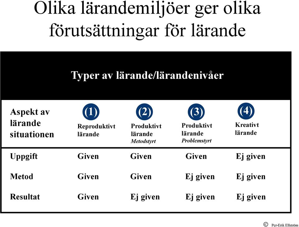 Metodstyrt Produktivt lärande Problemstyrt Kreativt lärande Uppgift Given Given Given Ej