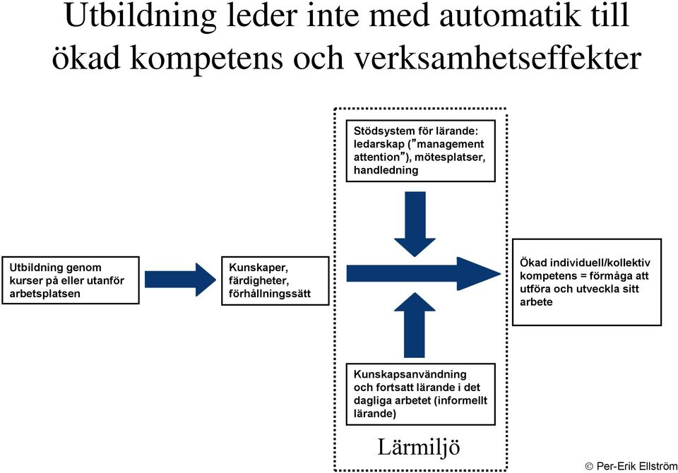 Kunskaper, färdigheter, förhållningssätt Ökad individuell/kollektiv kompetens = förmåga att utföra och utveckla