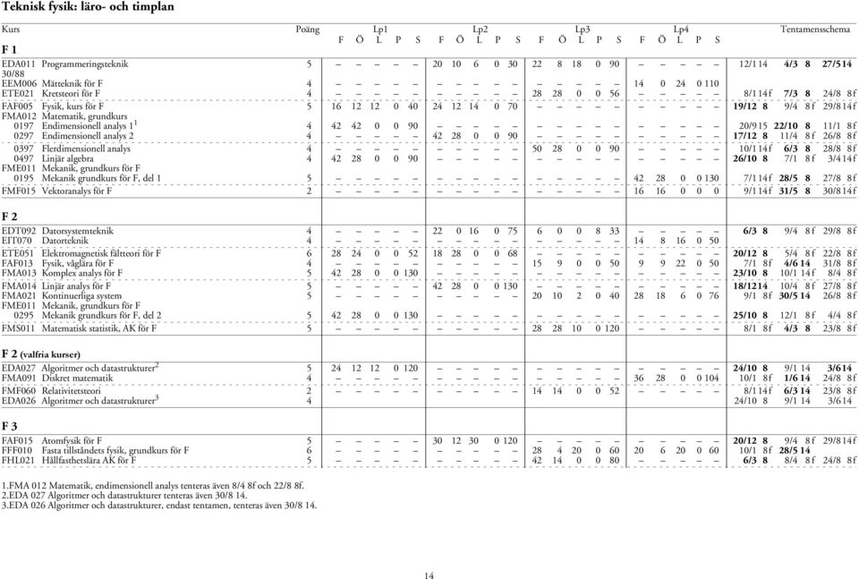 Matematik, grundkurs 0197 Endimensionell analys 1 1 4 42 42 0 0 90 20/915 22/10 8 11/1 8f 0297 Endimensionell analys 2 4 42 28 0 0 90 17/12 8 11/4 8 f 26/8 8f 0397 Flerdimensionell analys 4 50 28 0 0