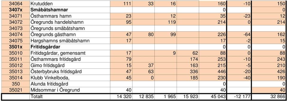 gemensamt 17 9 62 88 0 88 35011 Östhammars fritidsgård 79 174 253-10 243 35012 Gimo fritidsgård 15 37 163 215-5 210 35013 Österbybruks fritidsgård 47 63 336