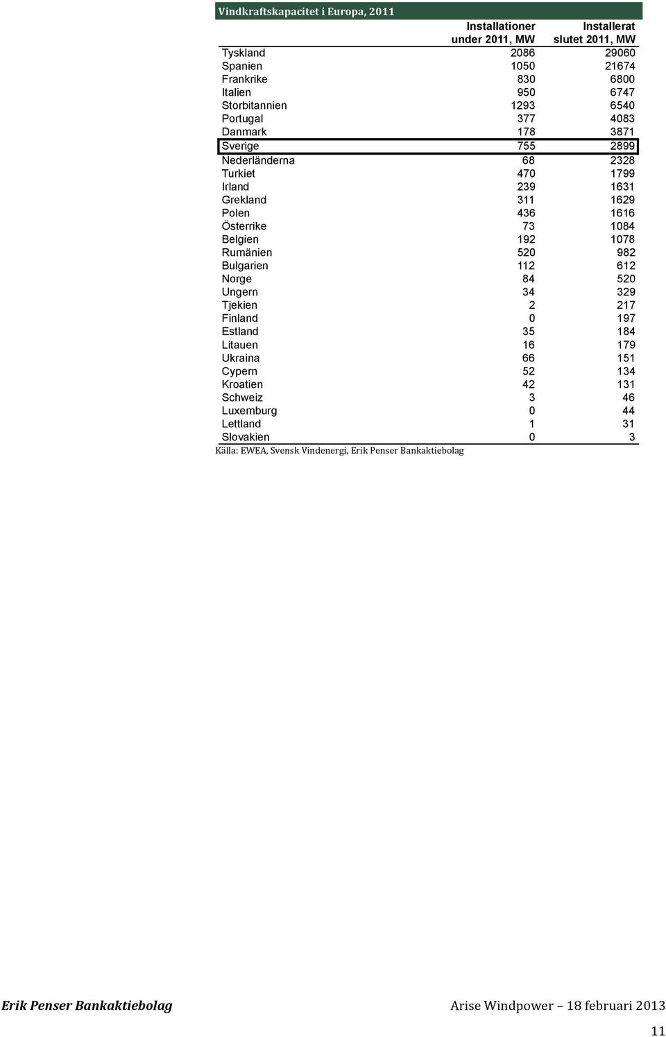 1616 Österrike 73 184 Belgien 192 178 Rumänien 52 982 Bulgarien 112 612 Norge 84 52 Ungern 34 329 Tjekien 2 217 Finland 197 Estland 35 184 Litauen 16 179