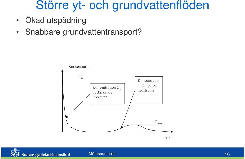 Koncentration C 0 Koncentration C L i utläckande