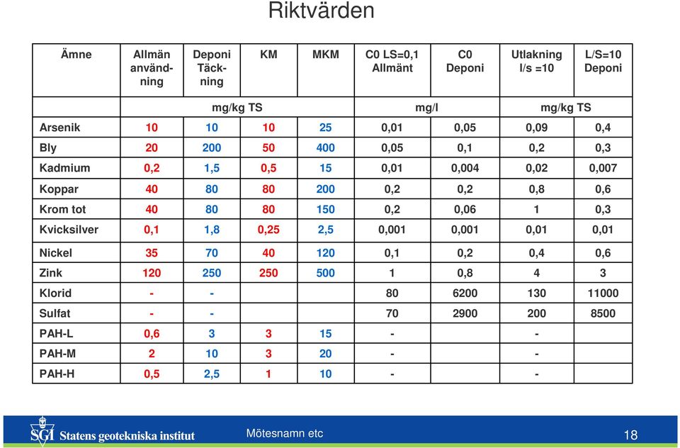 0,6 0,8 0,2 0,2 200 80 80 40 Koppar 0,007 0,02 0,004 0,01 15 0,5 1,5 0,2 Kadmium 0,3 0,2 0,1 0,05 400 50 200 20 Bly 0,4 0,09 0,05 0,01 25 10 10 10