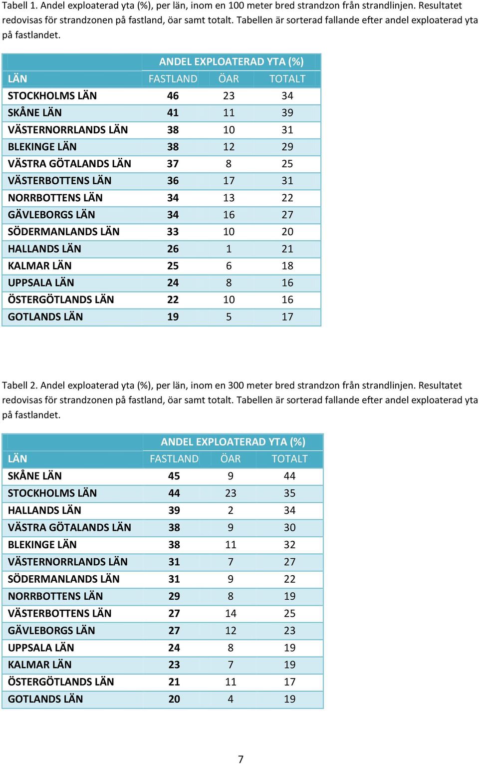 ANDEL EXPLOATERAD YTA (%) LÄN FASTLAND ÖAR TOTALT STOCKHOLMS LÄN 46 23 34 SKÅNE LÄN 41 11 39 VÄSTERNORRLANDS LÄN 38 10 31 BLEKINGE LÄN 38 12 29 VÄSTRA GÖTALANDS LÄN 37 8 25 VÄSTERBOTTENS LÄN 36 17 31