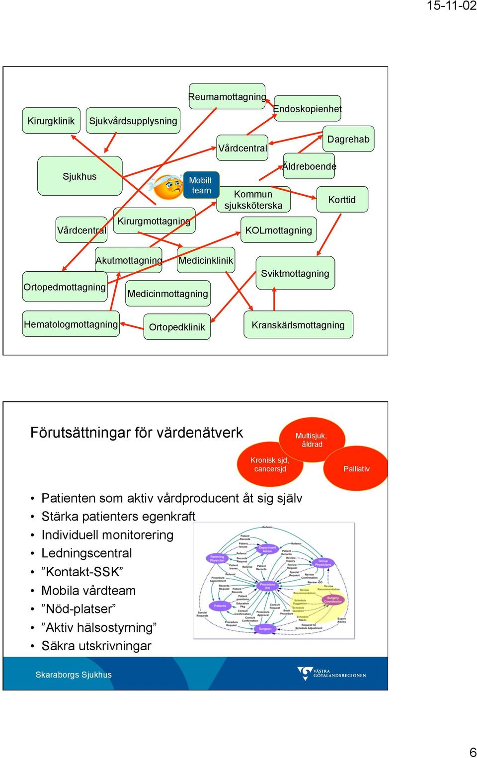 Ortopedklinik Kranskärlsmottagning Förutsättningar för värdenätverk Multisjuk, åldrad Kronisk sjd, cancersjd Palliativ Patienten som aktiv