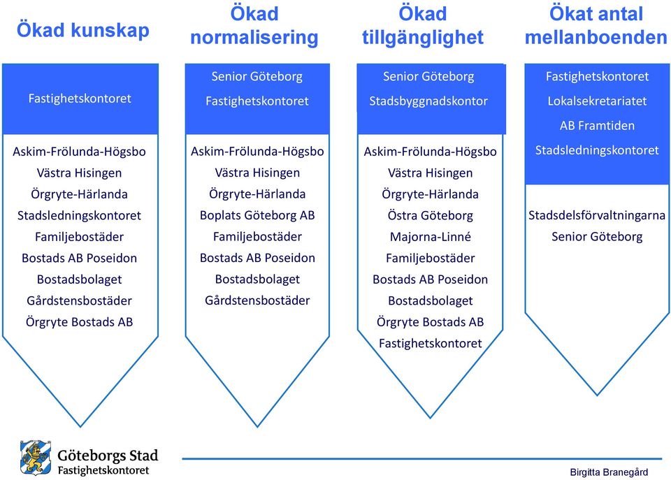 Örgryte-Härlanda Stadsledningskontoret Boplats Göteborg AB Östra Göteborg Stadsdelsförvaltningarna Familjebostäder Familjebostäder Majorna-Linné Senior Göteborg Bostads AB