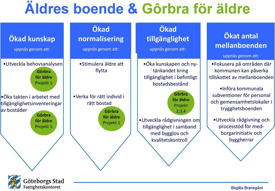 nytänkandet kring tillgänglighet i befintligt bostadsbestånd Gôrbra för äldre Projekt 2,3,4 Utveckla rådgivningen om tillgänglighet i samband med bygglov och kvalitetskontroll Ökat antal