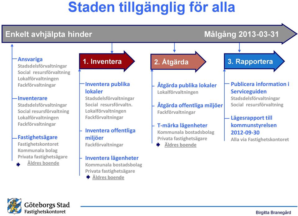 Information 3. Rapportera - rapport Inventera publika lokaler Stadsdelsförvaltningar Social resursförvaltn.