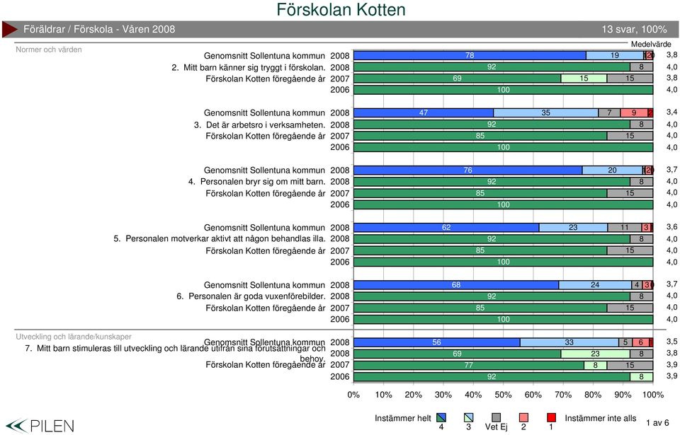 Personalen motverkar aktivt att någon behandlas illa. 00 00 6 6. Personalen är goda vuxenförebilder.