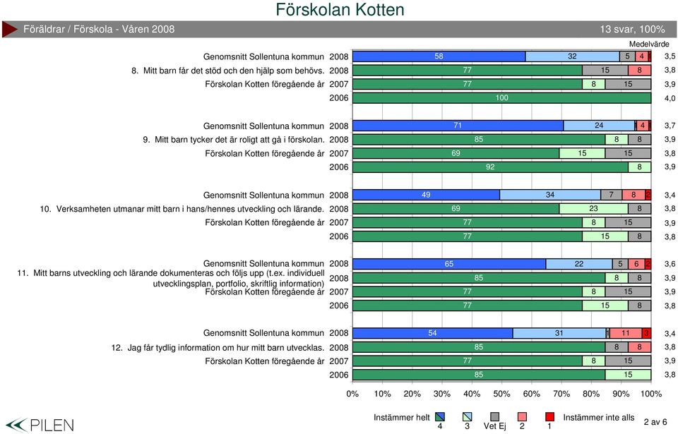 Verksamheten utmanar mitt barn i hans/hennes utveckling och lärande. 00,,.