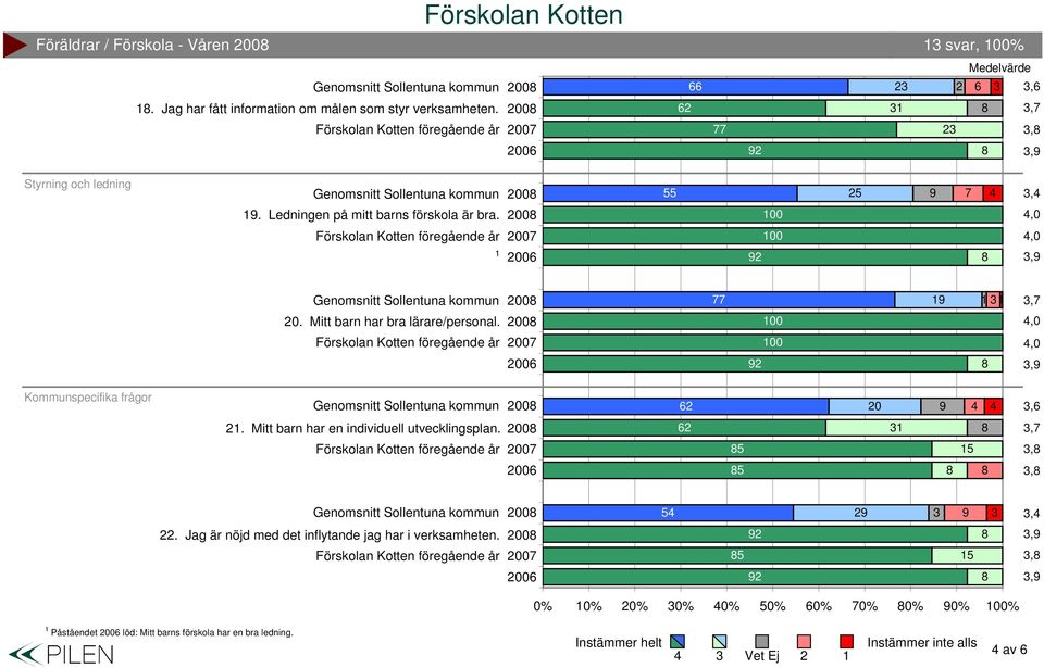 00 Kommunspecifika frågor 00 6 0. Mitt barn har en individuell utvecklingsplan. 00 6,, 00,.