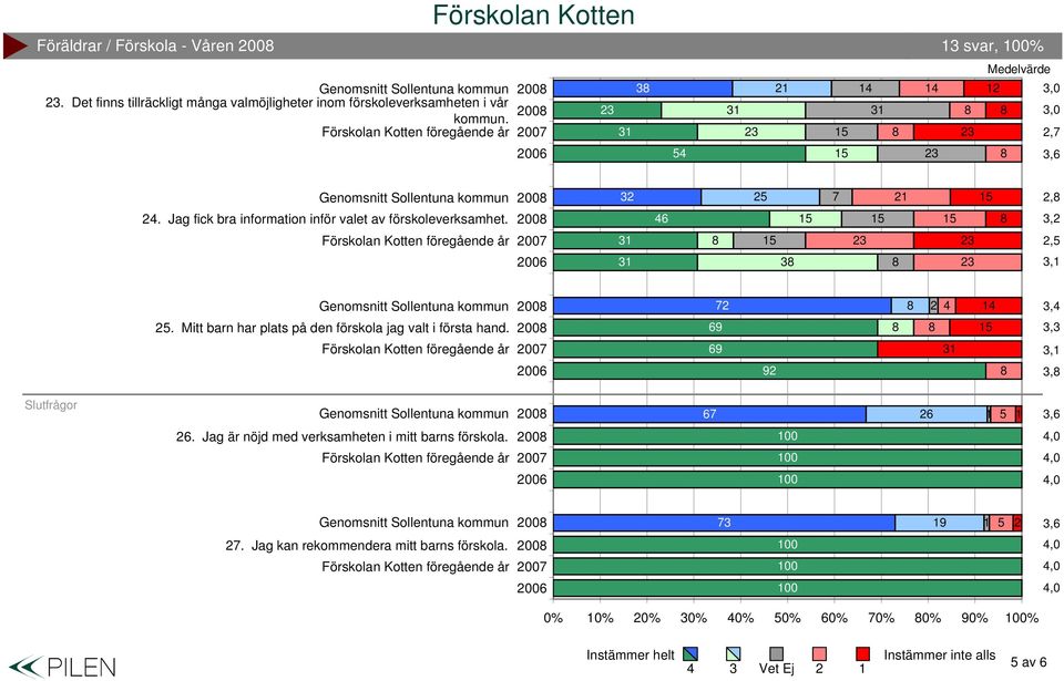 Jag fick bra information inför valet av förskoleverksamhet. 00 00 6,,,, 00,.