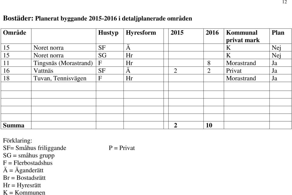 Ja 16 Vattnäs SF Ä 2 2 Privat Ja 18 Tuvan, Tennisvägen F Hr Morastrand Ja Summa 2 10 Förklaring: SF= Småhus