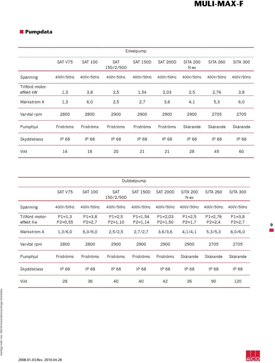 Friströms Skärande Skärande Skärande Skydds IP 68 IP 68 IP 68 IP 68 IP 68 IP 68 IP 68 IP 68 Vikt 14 18 20 21 21 28 45 60 Dubbelpump SAT V75 SAT 100 SAT 150/2/50D SAT 150D SAT 200D SITA 200 N-ex SITA