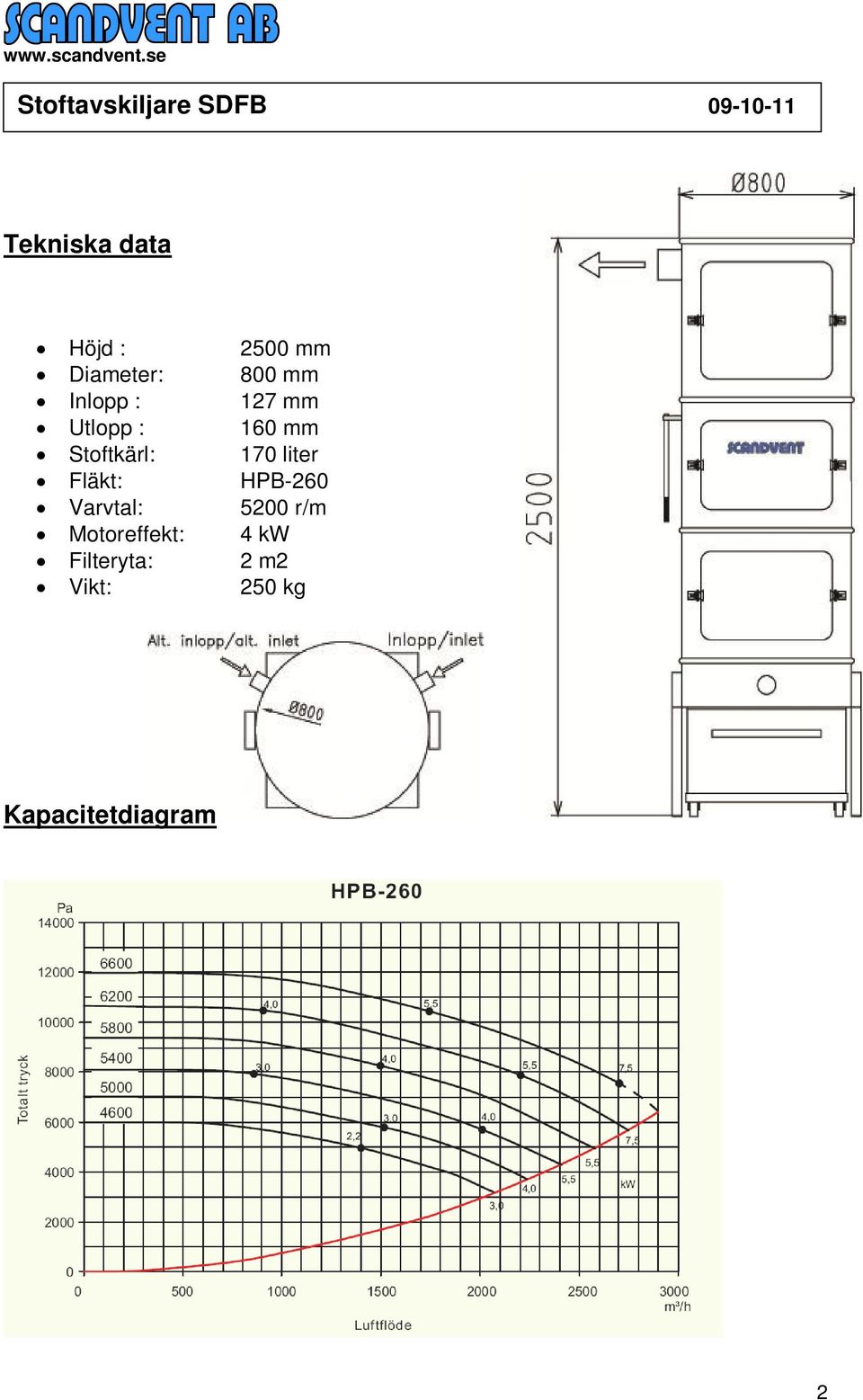 liter Fläkt: HPB-260 Varvtal: 5200 r/m