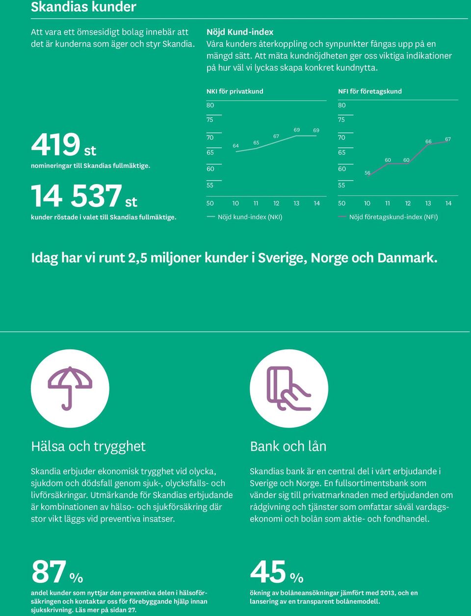 14 537 st kunder röstade i valet till Skandias fullmäktige.