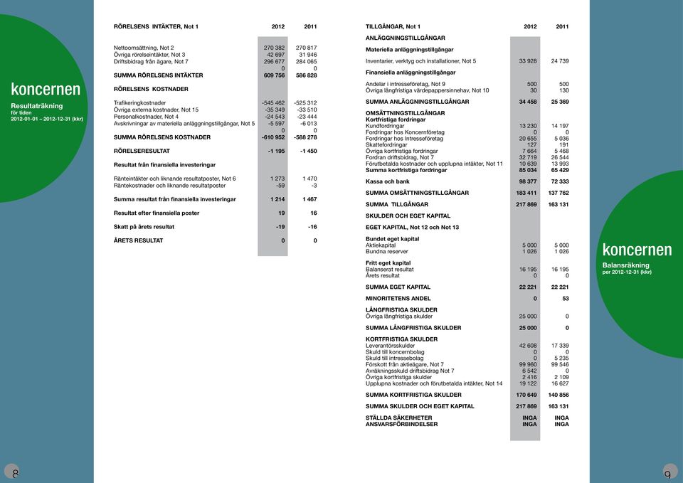 349-33 510 Personalkostnader, Not 4-24 543-23 444 Avskrivningar av materiella anläggningstillgångar, Not 5-5 597-6 013 0 0 SUMMA RÖRELSENS KOSTNADER -610 952-588 278 RÖRELSERESULTAT -1 195-1 450