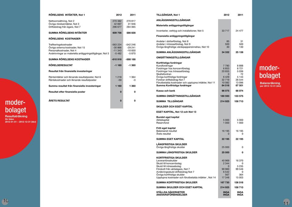 anläggningstillgångar, Not 5-5 482-5 870 SUMMA RÖRELSENS KOSTNADER -610 916-588 188 RÖRELSERESULTAT -1 160-1 360 Resultat från finansiella investeringar Ränteintäkter och liknande resultatposter, Not