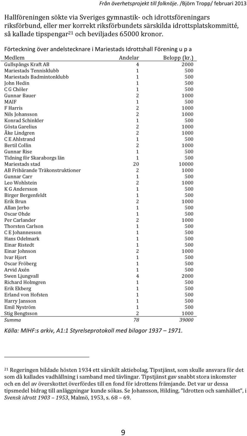 ochbeviljades65000kronor. FörteckningöverandelstecknareiMariestadsIdrottshallFöreningupa Medlem Andelar Belopp(kr.