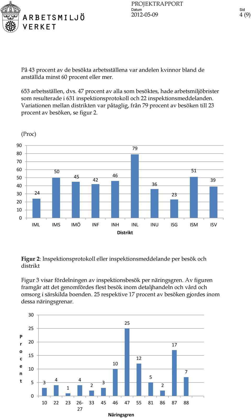 Variaioe mella disrike var påaglig, frå 79 proce av besöke ill 23 proce av besöke, se figur 2.