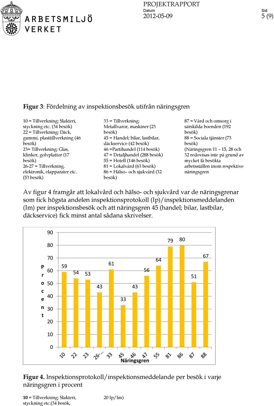 (53 33 = Tillverkig; Meallvaror, maskier (23 45 = Hadel; bilar, lasbilar, däckservice (42 46 =Parihadel (114 47 = Dealjhadel (288 55 = Hoell (146 81 = Lokalvård (63 86 = Hälso och sjukvård (32 87 =