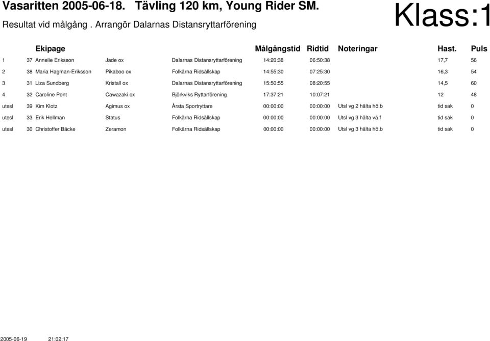 15:50:55 08:20:55 14,5 60 4 32 Caroline Pont Cawazaki ox Björkviks Ryttarförening 17:37:21 10:07:21 12 48 39 Kim Klotz Agimus ox Årsta Sportryttare 00:00:00 00:00:00 Utsl vg 2