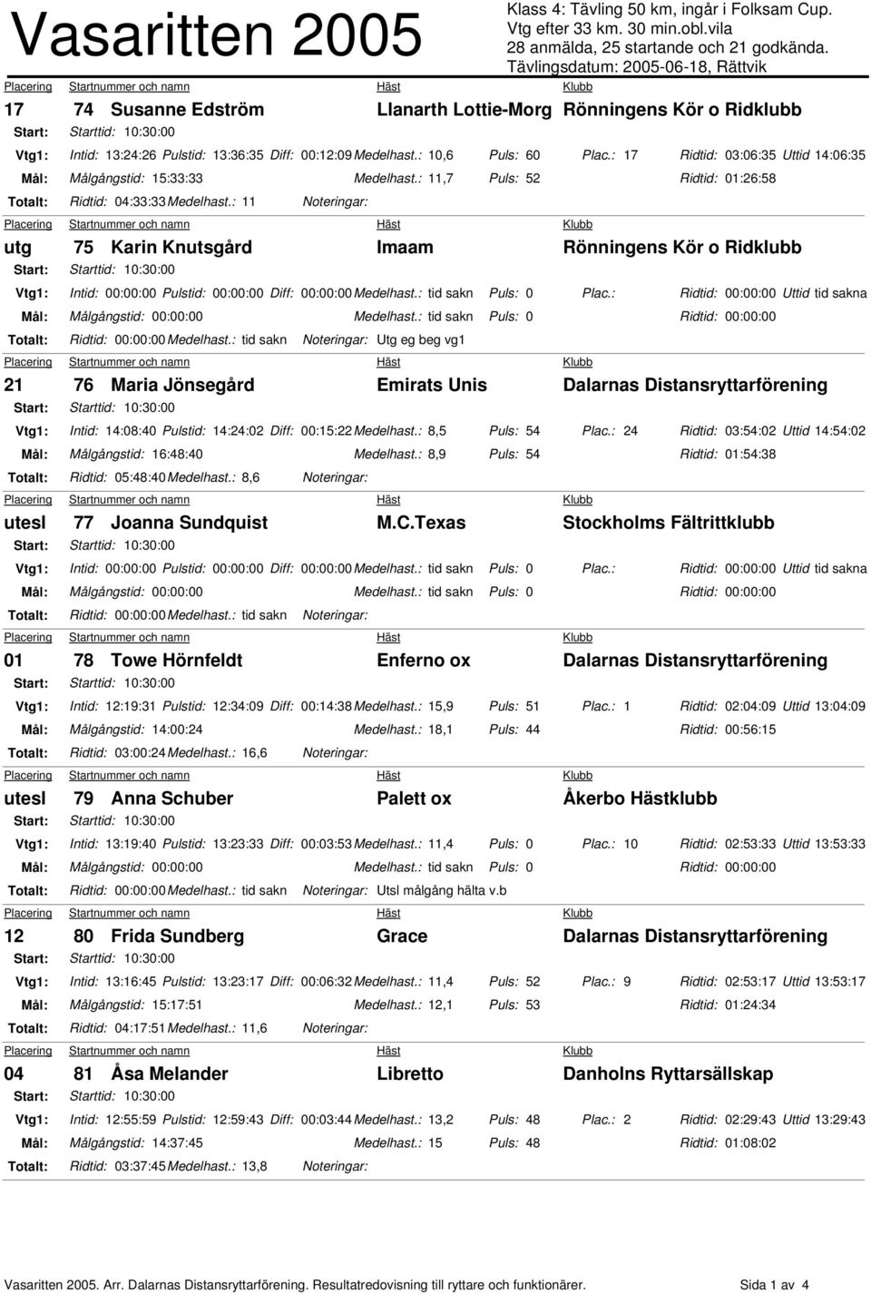 : 11,7 Puls: 52 Ridtid: 01:26:58 Ridtid: 04:33:33Medelhast.: 11 Noteringar: 75 Karin Knutsgård Imaam Rönningens Kör o Ridklubb Målgångstid: 00:00:00 Medelhast.