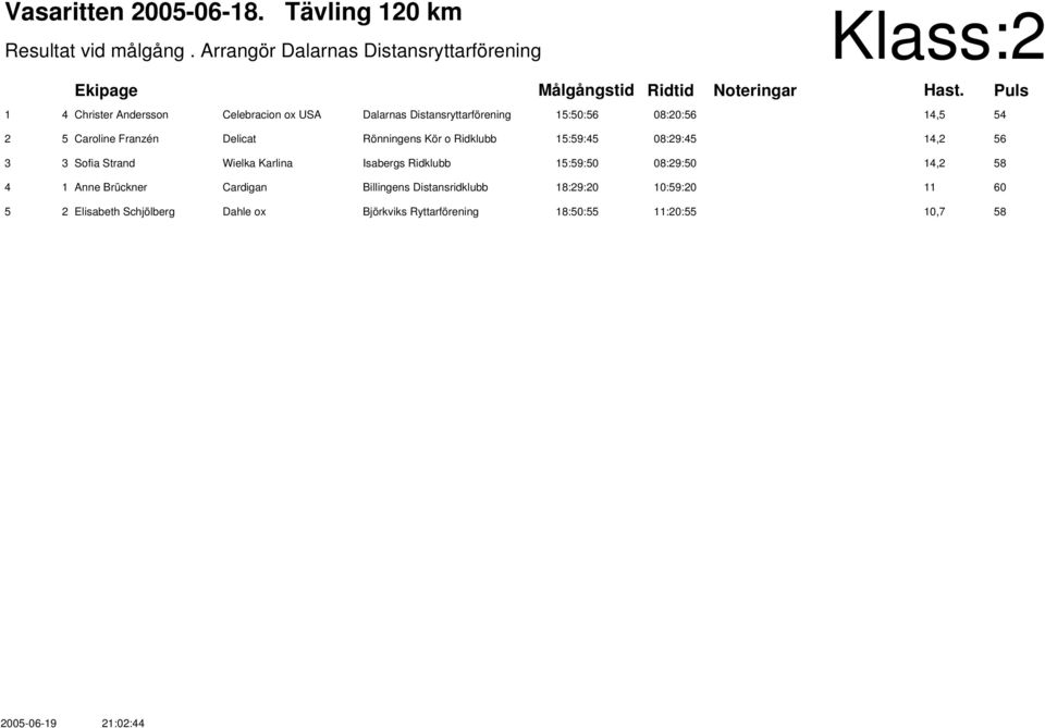 15:59:45 08:29:45 14,2 56 3 3 Sofia Strand Wielka Karlina Isabergs Ridklubb 15:59:50 08:29:50 14,2 58 4 1 Anne Brückner Cardigan