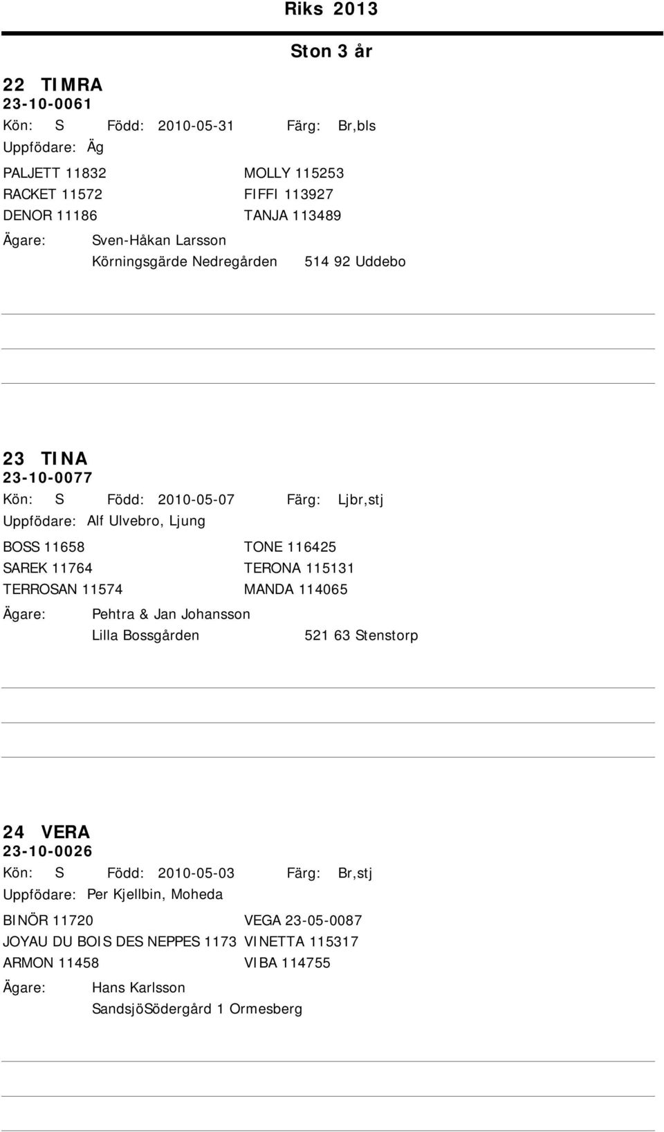 115131 TERROSAN 11574 MANDA 114065 Pehtra & Jan Johansson Lilla Bossgården Ljbr,stj 521 63 Stenstorp 24 VERA 23-10-0026 Kön: S Född: 2010-05-03 Uppfödare: Per