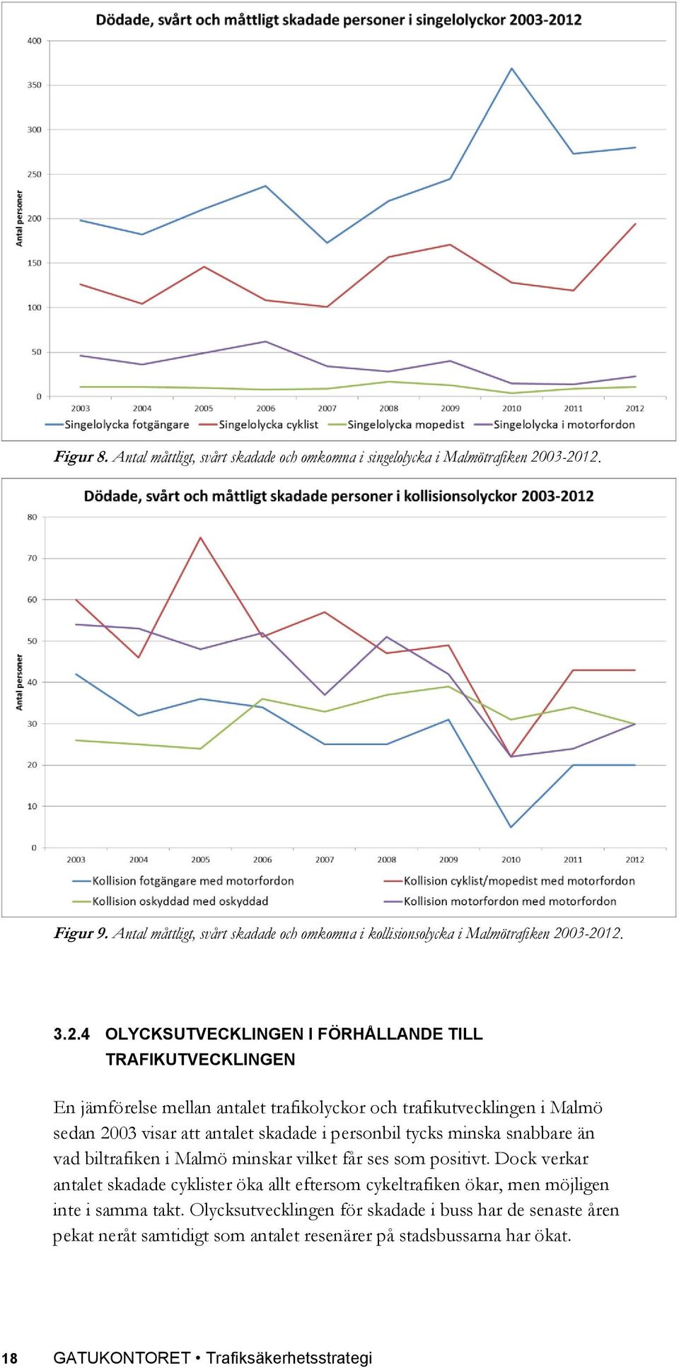 03-2012. 3.2.4 OLYCKSUTVECKLINGEN I FÖRHÅLLANDE TILL TRAFIKUTVECKLINGEN En jämförelse mellan antalet trafikolyckor och trafikutvecklingen i Malmö sedan 2003 visar att antalet skadade i