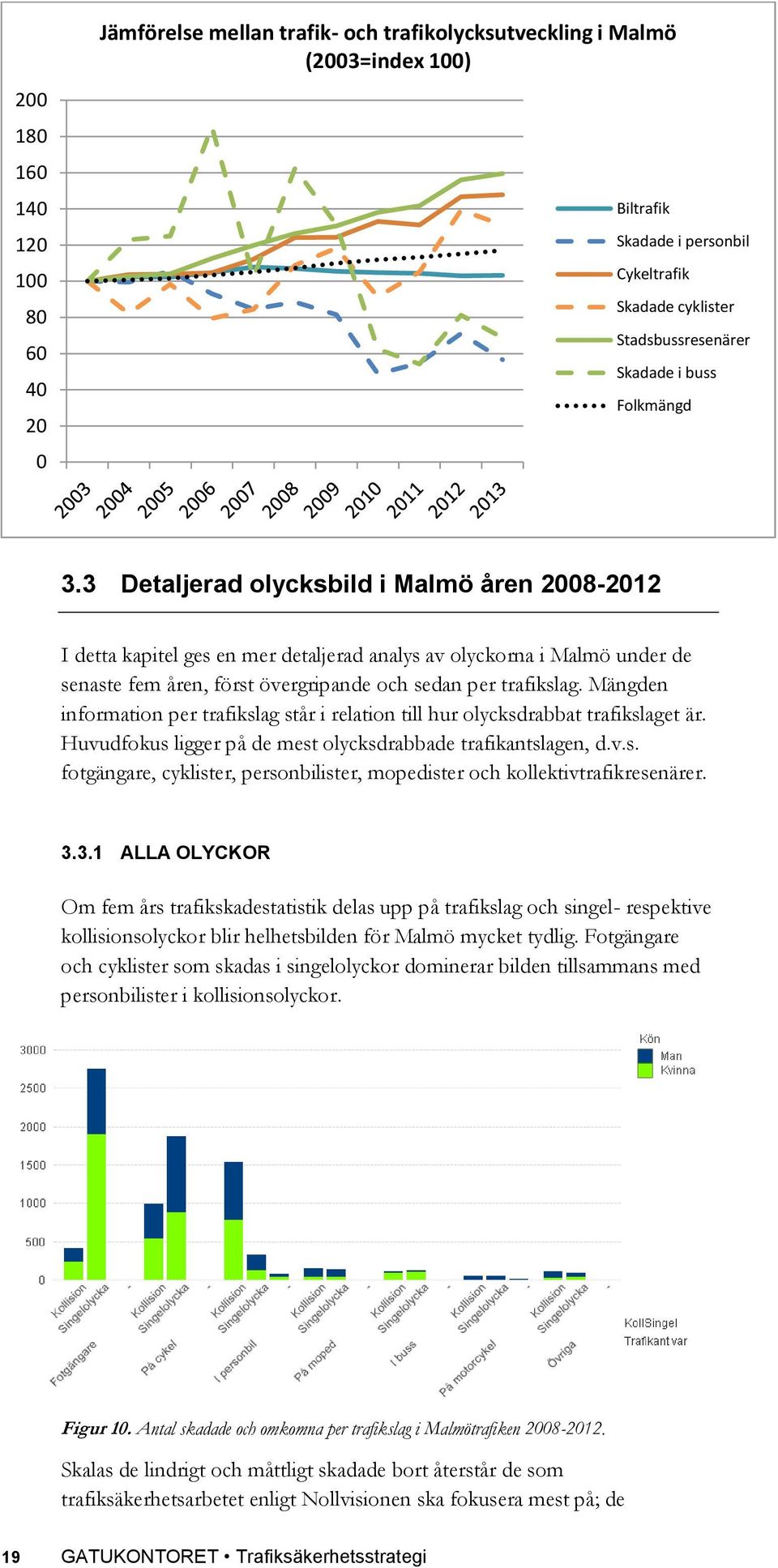3 Detaljerad olycksbild i Malmö åren 2008-2012 I detta kapitel ges en mer detaljerad analys av olyckorna i Malmö under de senaste fem åren, först övergripande och sedan per trafikslag.