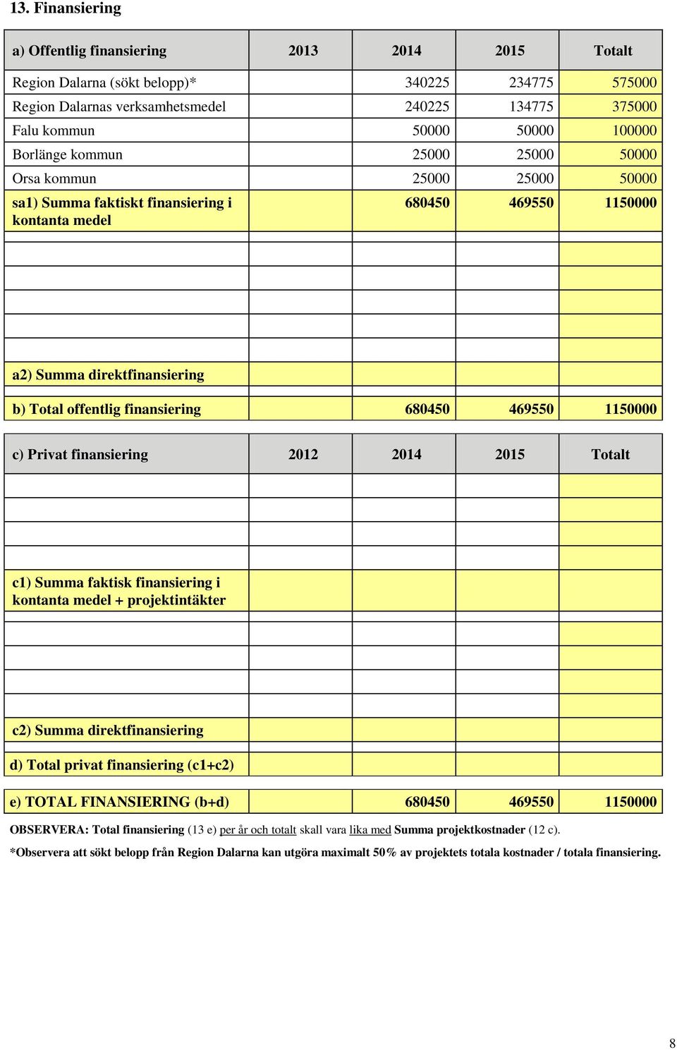 finansiering 680450 469550 1150000 c) Privat finansiering 2012 2014 2015 Totalt c1) Summa faktisk finansiering i kontanta medel + projektintäkter c2) Summa direktfinansiering d) Total privat