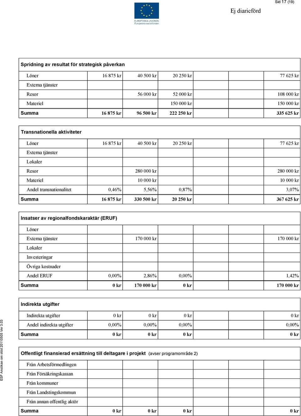 Andel transnationalitet 0,46% 5,56% 0,87% 3,07% Summa 16 875 kr 330 500 kr 20 250 kr 367 625 kr Insatser av regionalfondskaraktär (ERUF) Löner Externa tjänster 170 000 kr 170 000 kr Lokaler