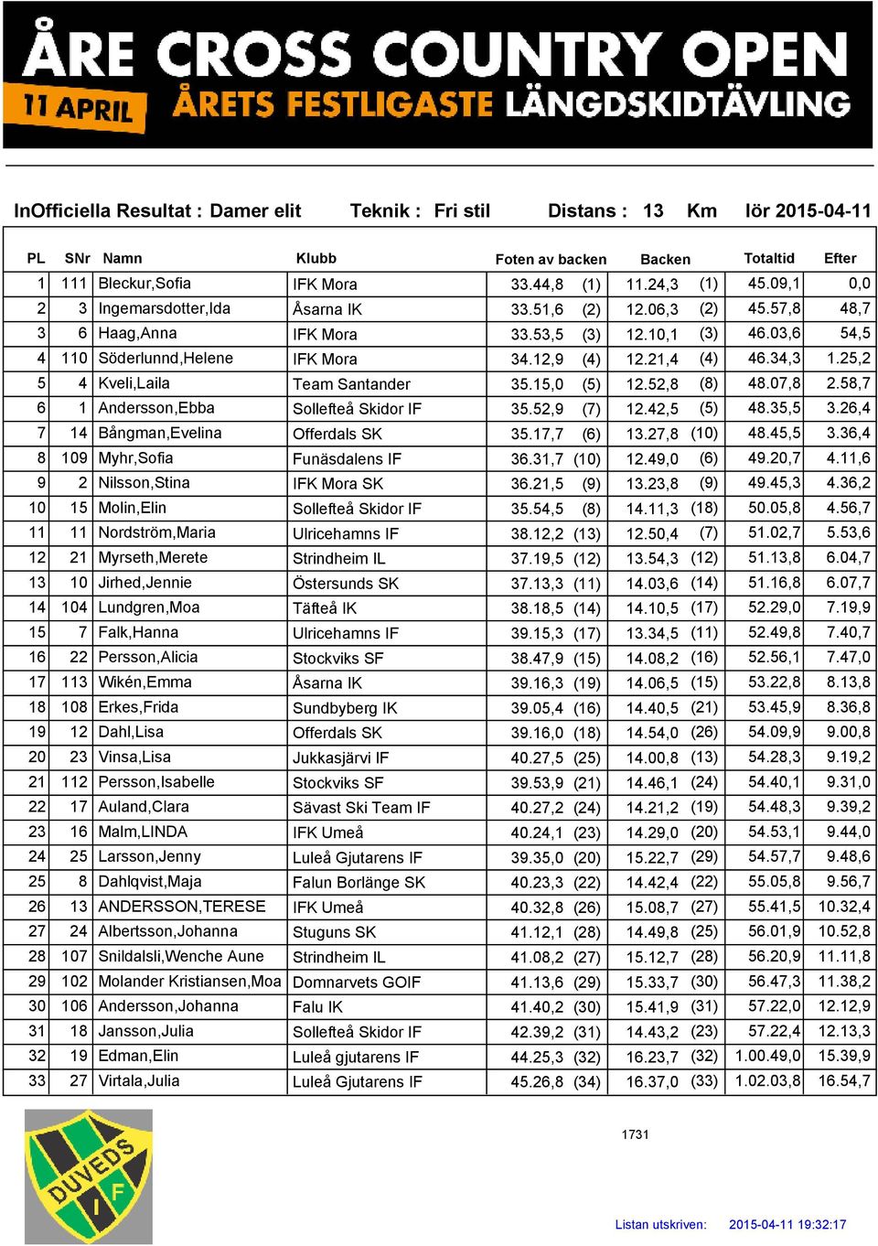 07,8 2.58,7 6 1 Andersson,Ebba Sollefteå Skidor IF 35.52,9 (7) 12.42,5 (5) 48.35,5 3.26,4 7 14 Bångman,Evelina 35.17,7 (6) 13.27,8 (10) 48.45,5 3.36,4 8 109 Myhr,Sofia Funäsdalens IF 36.31,7 (10) 12.