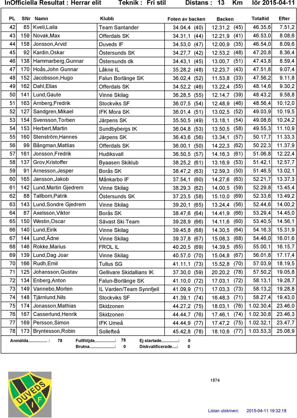 43,1 (45) 13.00,7 (51) 47.43,8 8.59,4 47 170 Hoås,John Gunnar Låkne IL 35.28,2 (48) 12.23,7 (43) 47.51,8 9.07,4 48 152 Jacobsson,Hugo Falun Borlänge SK 36.02,4 (52) 11.53,8 (33) 47.56,2 9.