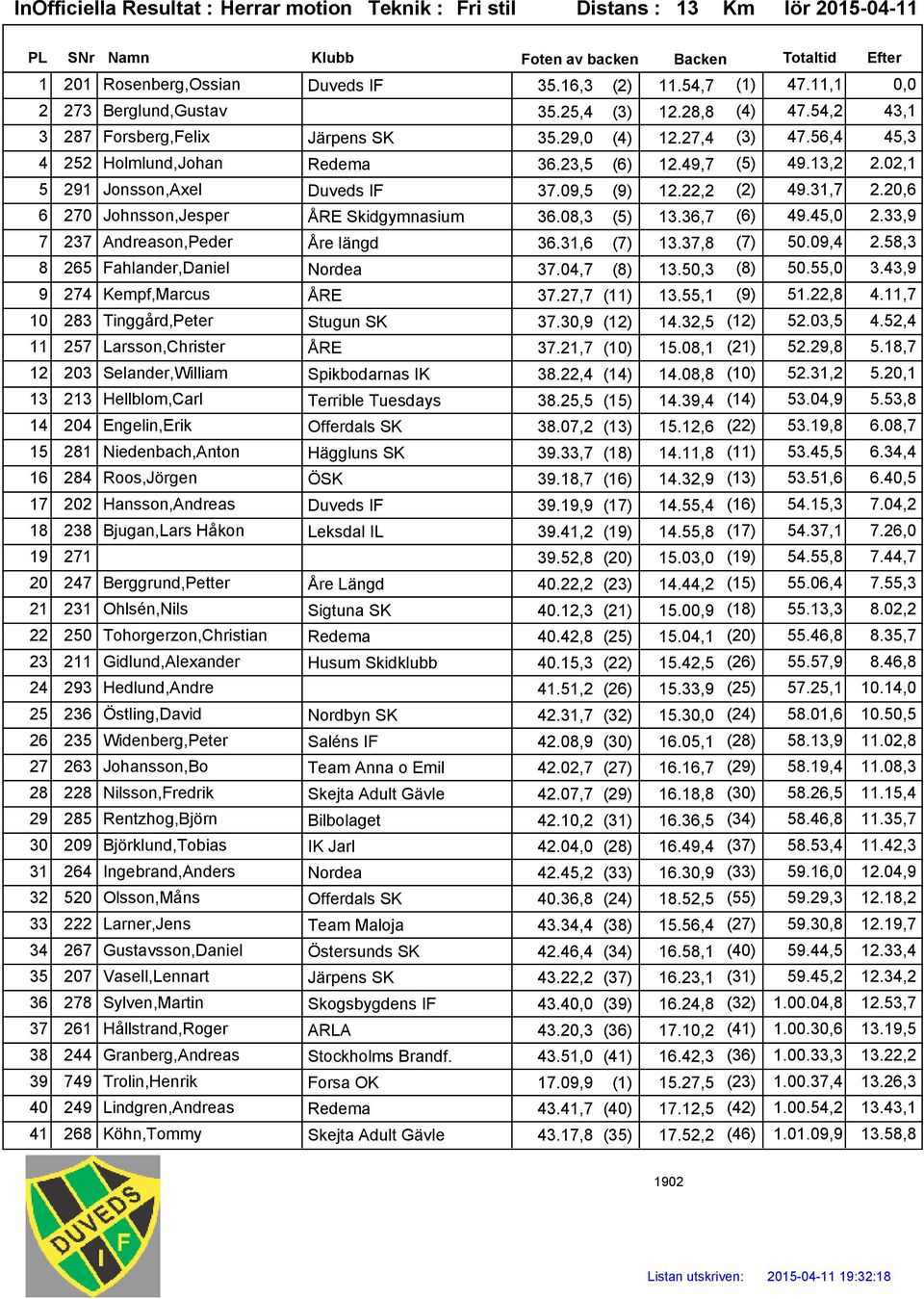 22,2 (2) 49.31,7 2.20,6 6 270 Johnsson,Jesper ÅRE Skidgymnasium 36.08,3 (5) 13.36,7 (6) 49.45,0 2.33,9 7 237 Andreason,Peder Åre längd 36.31,6 (7) 13.37,8 (7) 50.09,4 2.