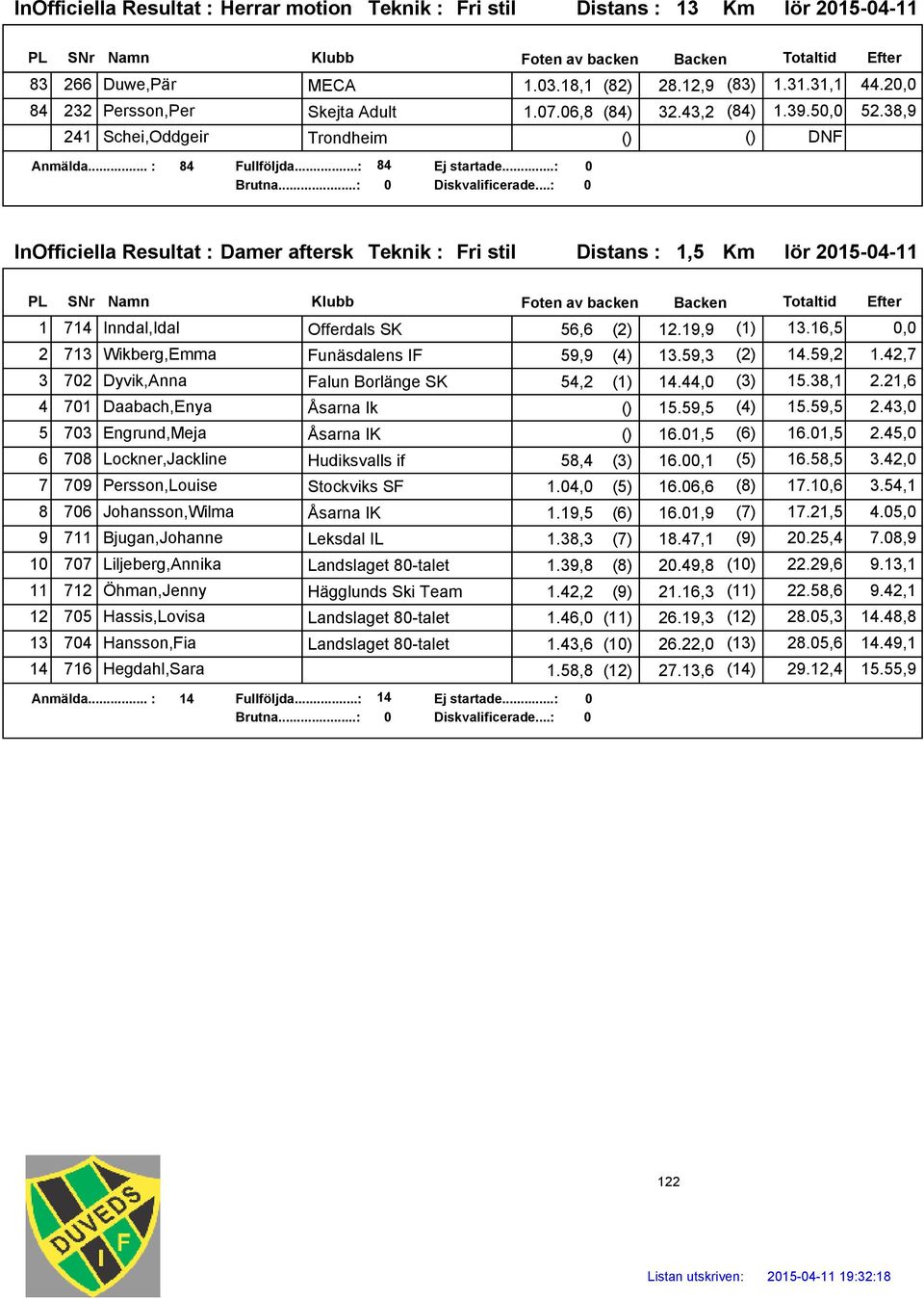 ..: 0 InOfficiella Resultat : Damer afterski Teknik : Fri stil Distans : 1,5 Km 1 714 Inndal,Idal 56,6 (2) 12.19,9 (1) 13.16,5 0,0 2 713 Wikberg,Emma Funäsdalens IF 59,9 (4) 13.59,3 (2) 14.59,2 1.