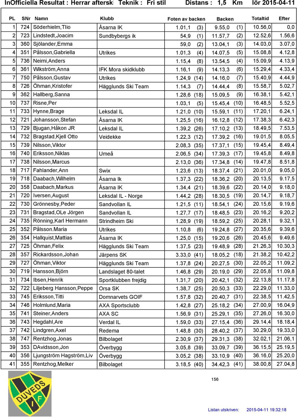 13,9 6 361 Wikström,Anna IFK Mora skidklubb 1.16,1 (9) 14.13,3 (6) 15.29,4 4.33,4 7 750 Pålsson,Gustav Utrikes 1.24,9 (14) 14.16,0 (7) 15.40,9 4.44,9 8 726 Öhman,Kristofer Hägglunds Ski Team 1.