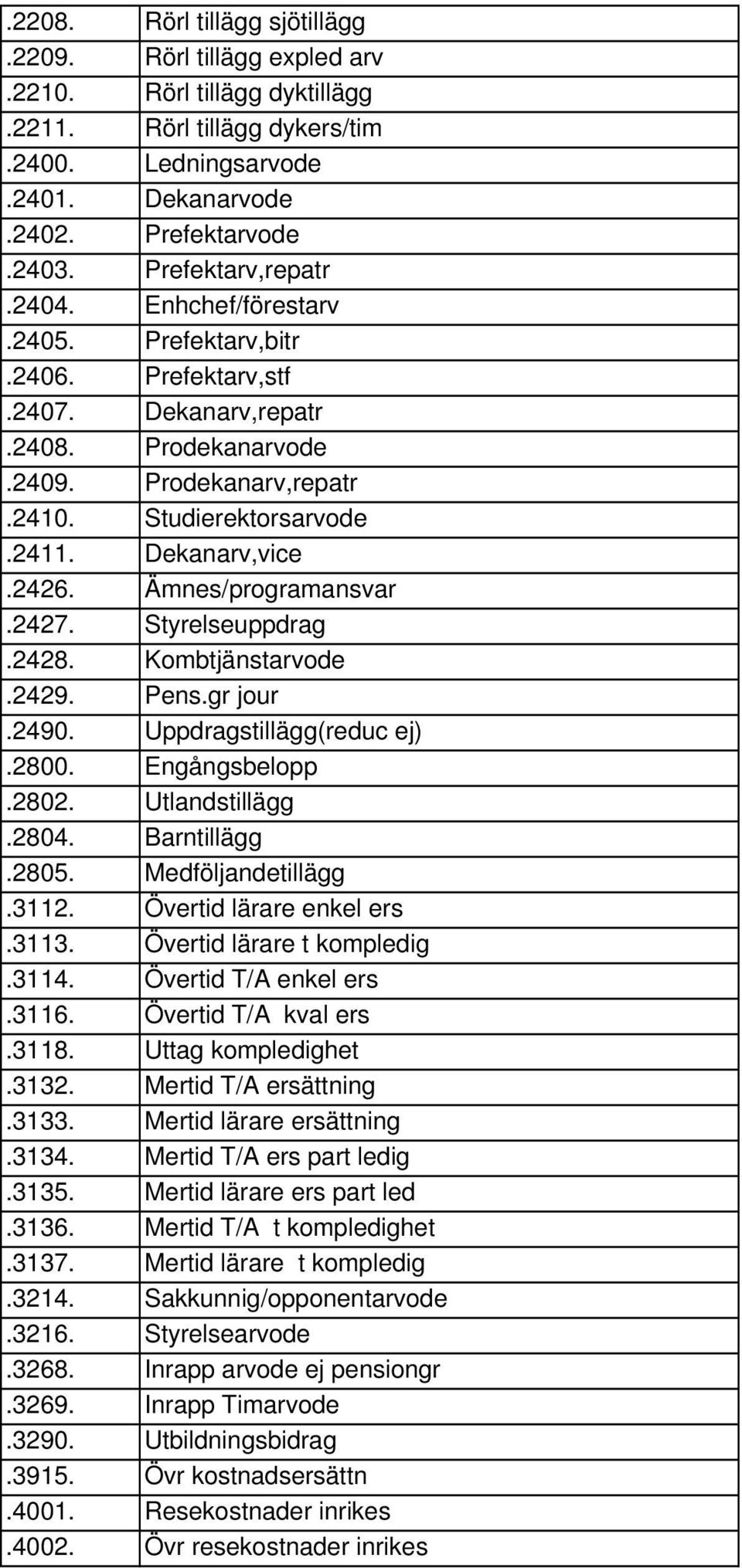 2426. Ämnes/programansvar.2427. Styrelseuppdrag.2428. Kombtjänstarvode.2429. Pens.gr jour.2490. Uppdragstillägg(reduc ej).2800. Engångsbelopp.2802. Utlandstillägg.2804. Barntillägg.2805.