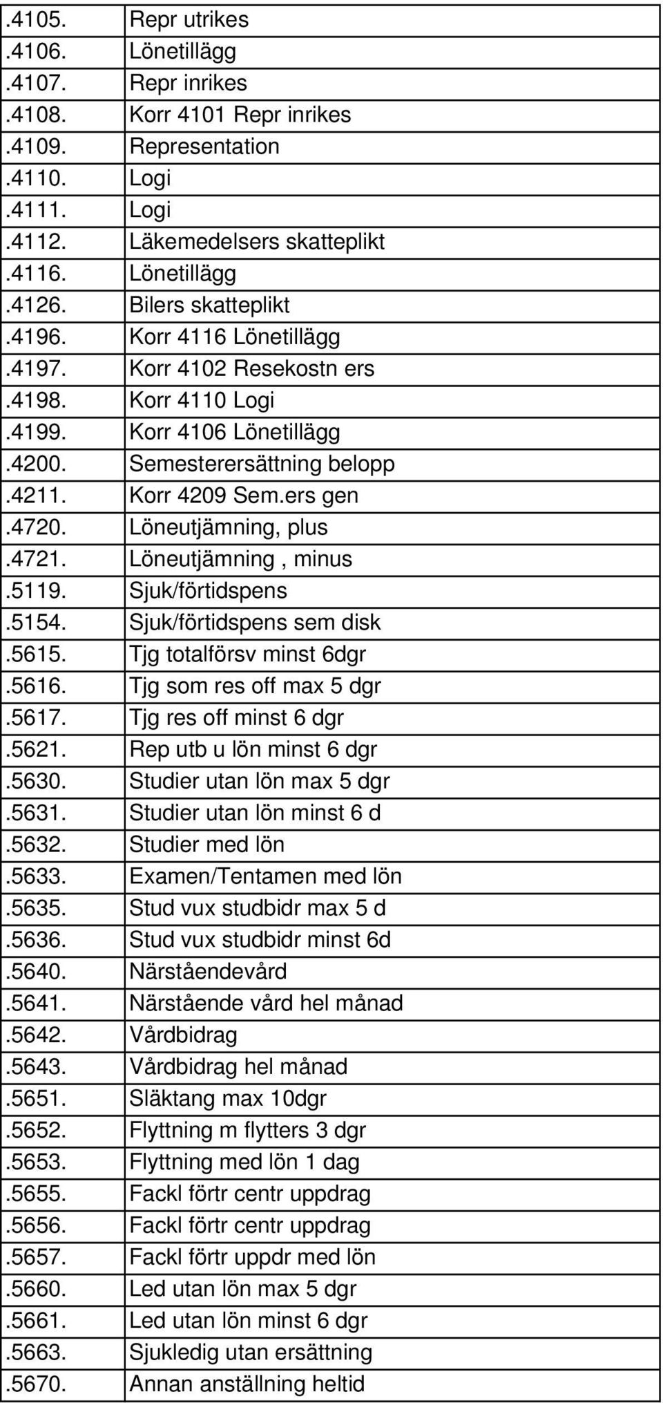 Löneutjämning, plus.4721. Löneutjämning, minus.5119. Sjuk/förtidspens.5154. Sjuk/förtidspens sem disk.5615. Tjg totalförsv minst 6dgr.5616. Tjg som res off max 5 dgr.5617. Tjg res off minst 6 dgr.