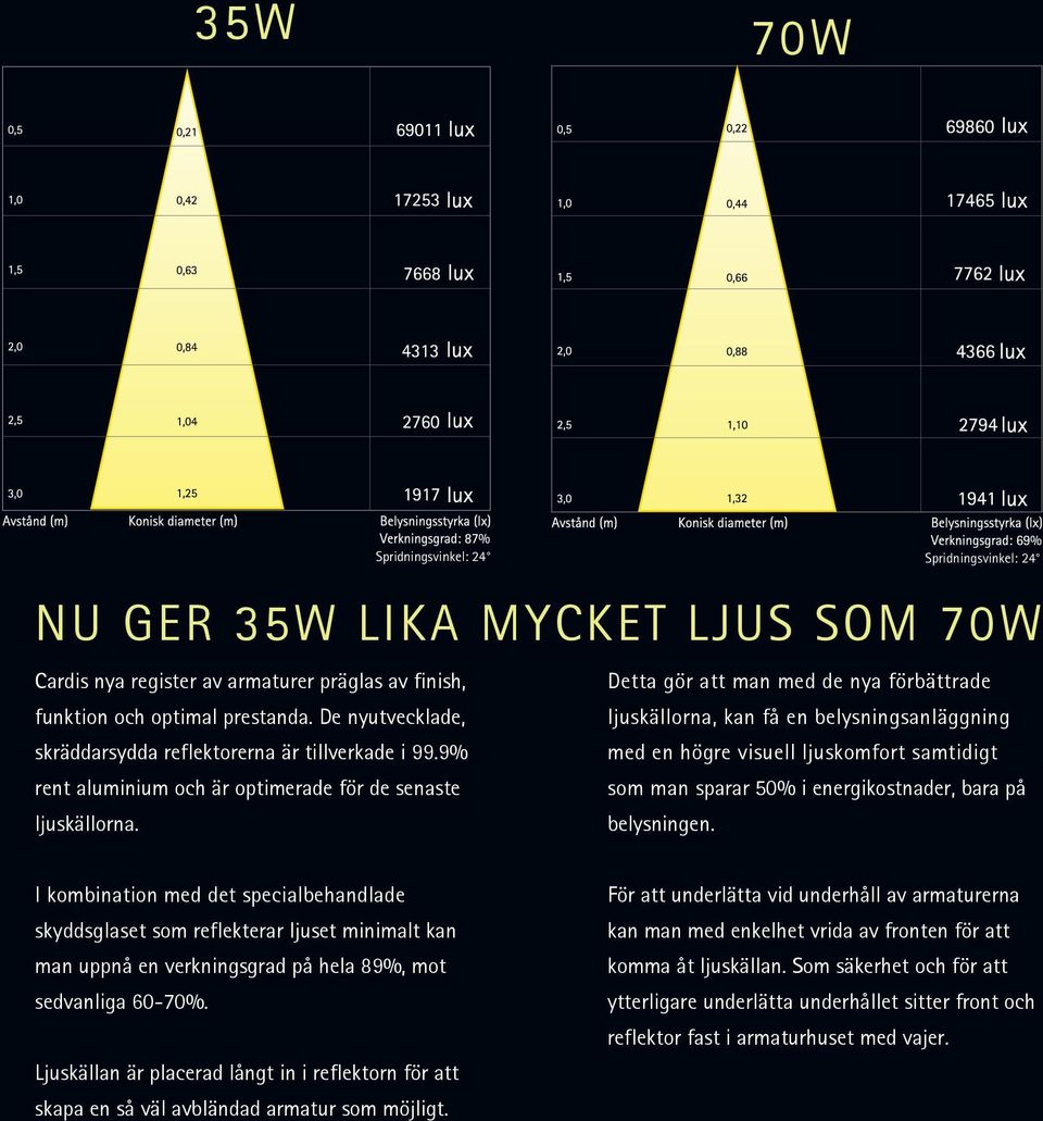 Detta gör att man med de nya förbättrade ljuskällorna, kan få en belysningsanläggning med en högre visuell ljuskomfort samtidigt som man sparar 50% i energikostnader, bara på belysningen.