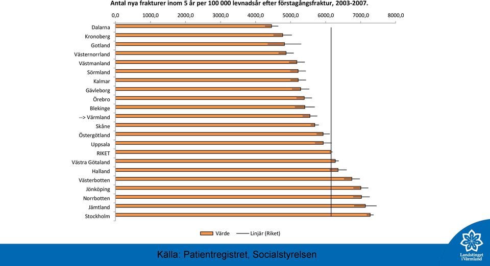 Västmanland Sörmland Kalmar Gävleborg Örebro Blekinge --> Värmland Skåne Östergötland Uppsala RIKET Västra