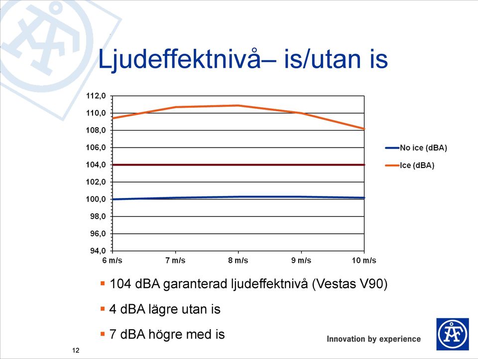 ljudeffektnivå (Vestas V90)