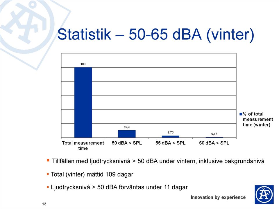 inklusive bakgrundsnivå Total (vinter) mättid